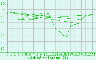Courbe de l'humidit relative pour Weissenburg