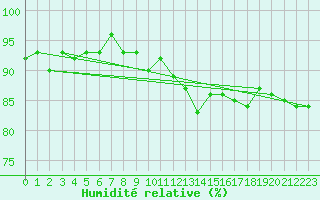 Courbe de l'humidit relative pour Andernach