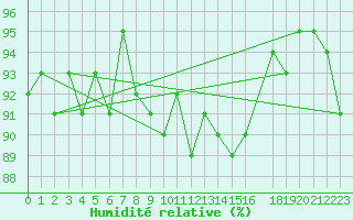 Courbe de l'humidit relative pour Gros-Rderching (57)