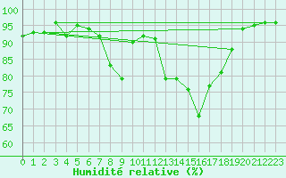 Courbe de l'humidit relative pour Vest-Torpa Ii
