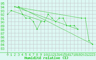 Courbe de l'humidit relative pour Dijon / Longvic (21)