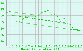 Courbe de l'humidit relative pour Ile d'Yeu - Saint-Sauveur (85)