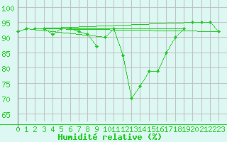 Courbe de l'humidit relative pour Hyres (83)