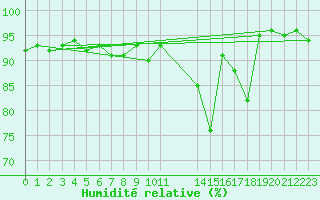 Courbe de l'humidit relative pour Elsenborn (Be)