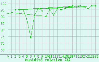 Courbe de l'humidit relative pour Chamonix-Mont-Blanc (74)