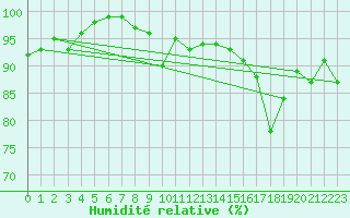Courbe de l'humidit relative pour Saint-Laurent-du-Pont (38)