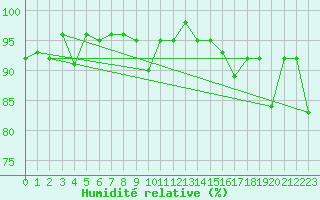 Courbe de l'humidit relative pour Vest-Torpa Ii