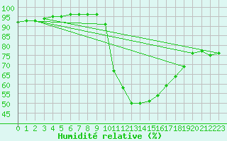 Courbe de l'humidit relative pour Humain (Be)