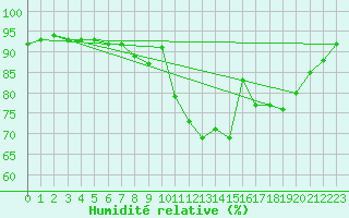 Courbe de l'humidit relative pour Pershore