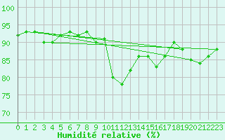 Courbe de l'humidit relative pour Marienberg