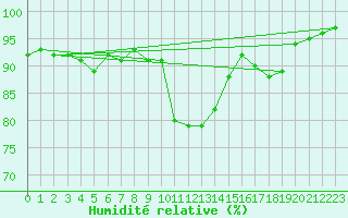 Courbe de l'humidit relative pour Mullingar