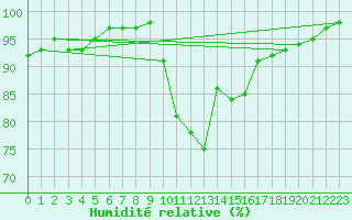Courbe de l'humidit relative pour Teuschnitz