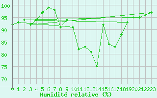 Courbe de l'humidit relative pour Maurs (15)