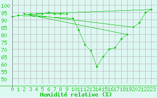 Courbe de l'humidit relative pour Dax (40)