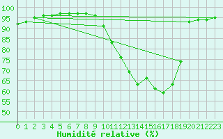 Courbe de l'humidit relative pour Chailles (41)
