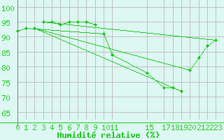 Courbe de l'humidit relative pour Merschweiller - Kitzing (57)