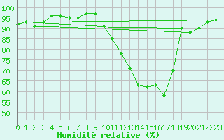 Courbe de l'humidit relative pour Brest (29)