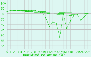 Courbe de l'humidit relative pour Sorze (81)