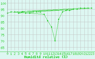Courbe de l'humidit relative pour Orlu - Les Ioules (09)