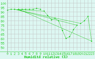 Courbe de l'humidit relative pour Pointe de Socoa (64)