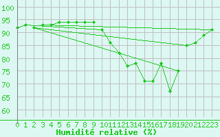 Courbe de l'humidit relative pour Bourg-en-Bresse (01)