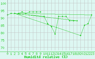 Courbe de l'humidit relative pour Renwez (08)
