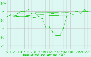 Courbe de l'humidit relative pour Altenrhein