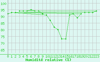 Courbe de l'humidit relative pour Malin Head