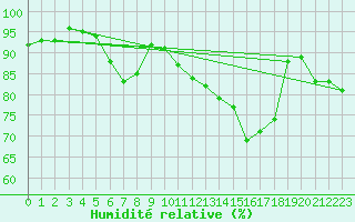 Courbe de l'humidit relative pour Anglars St-Flix(12)