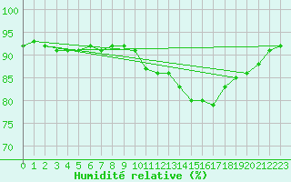 Courbe de l'humidit relative pour Brive-Laroche (19)