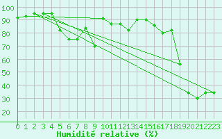 Courbe de l'humidit relative pour Capo Bellavista