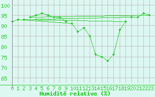 Courbe de l'humidit relative pour Weihenstephan