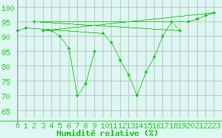 Courbe de l'humidit relative pour Bad Gleichenberg