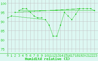 Courbe de l'humidit relative pour Orlans (45)