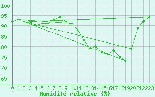 Courbe de l'humidit relative pour Trappes (78)
