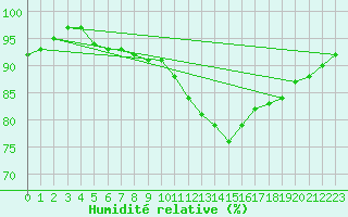 Courbe de l'humidit relative pour Aberporth