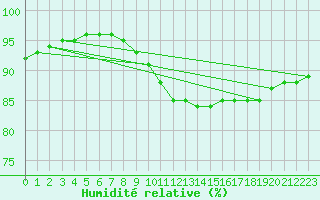 Courbe de l'humidit relative pour Joensuu Linnunlahti