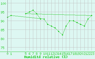 Courbe de l'humidit relative pour Corny-sur-Moselle (57)