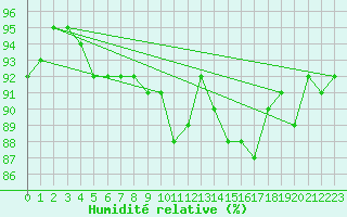 Courbe de l'humidit relative pour Donna Nook