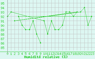 Courbe de l'humidit relative pour Korsvattnet
