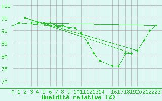 Courbe de l'humidit relative pour Toulouse-Francazal (31)