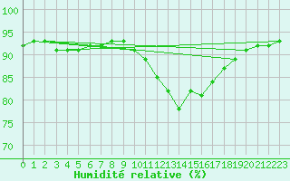 Courbe de l'humidit relative pour Guret (23)