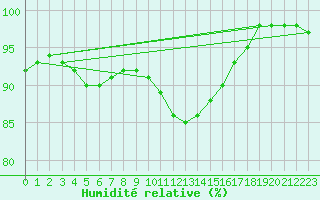 Courbe de l'humidit relative pour Lobbes (Be)