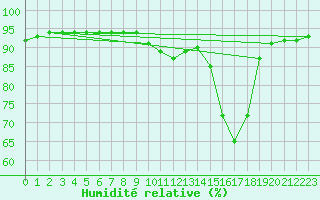 Courbe de l'humidit relative pour Sant Quint - La Boria (Esp)