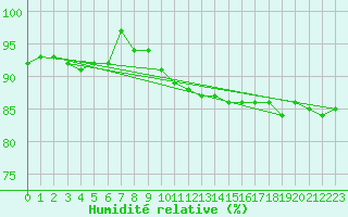 Courbe de l'humidit relative pour Inari Kaamanen