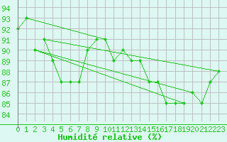 Courbe de l'humidit relative pour Bruxelles (Be)