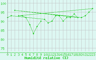 Courbe de l'humidit relative pour Wattisham