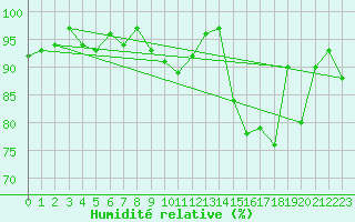 Courbe de l'humidit relative pour Camborne
