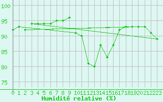 Courbe de l'humidit relative pour Vieste
