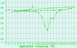 Courbe de l'humidit relative pour Mont-Rigi (Be)